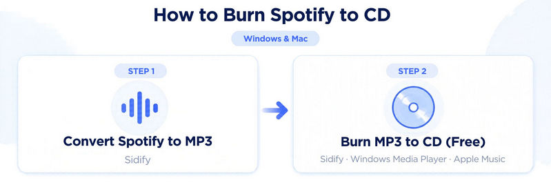 How to burn Spotify to CD on Windows and Mac